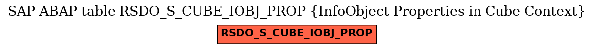 E-R Diagram for table RSDO_S_CUBE_IOBJ_PROP (InfoObject Properties in Cube Context)