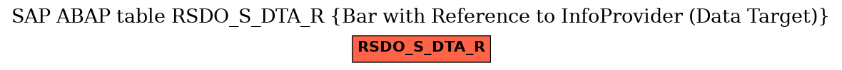 E-R Diagram for table RSDO_S_DTA_R (Bar with Reference to InfoProvider (Data Target))