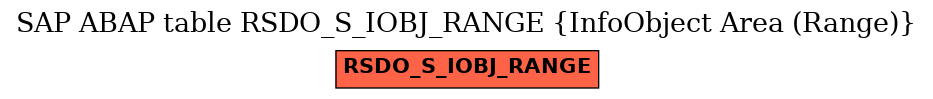 E-R Diagram for table RSDO_S_IOBJ_RANGE (InfoObject Area (Range))