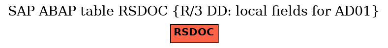 E-R Diagram for table RSDOC (R/3 DD: local fields for AD01)