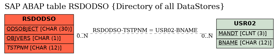 E-R Diagram for table RSDODSO (Directory of all DataStores)