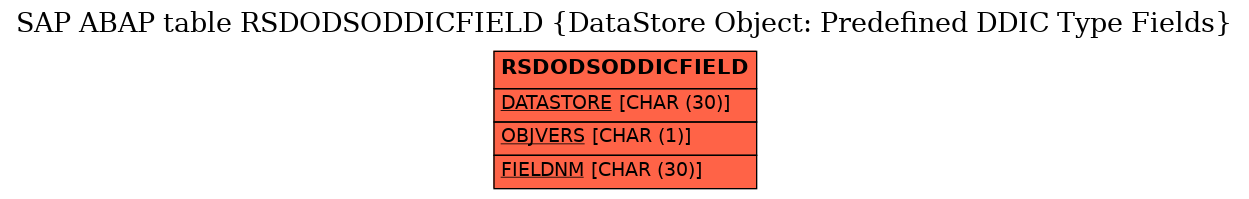 E-R Diagram for table RSDODSODDICFIELD (DataStore Object: Predefined DDIC Type Fields)