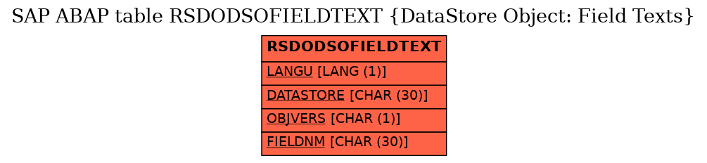 E-R Diagram for table RSDODSOFIELDTEXT (DataStore Object: Field Texts)