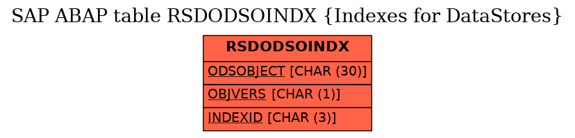 E-R Diagram for table RSDODSOINDX (Indexes for DataStores)