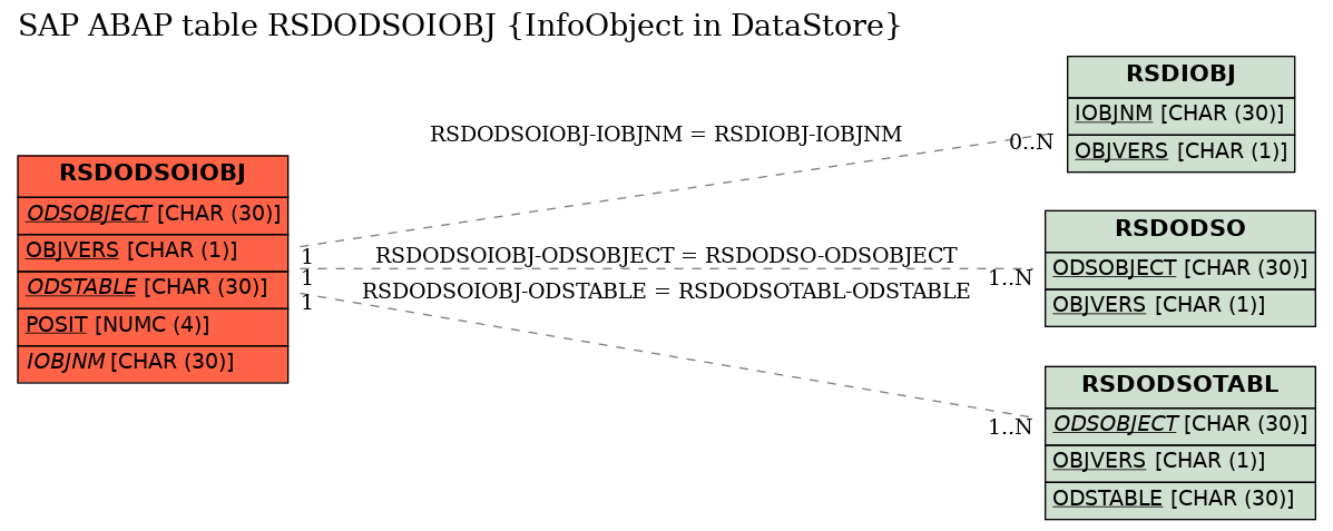 E-R Diagram for table RSDODSOIOBJ (InfoObject in DataStore)