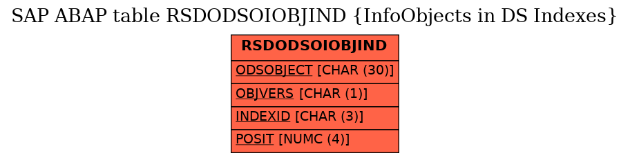 E-R Diagram for table RSDODSOIOBJIND (InfoObjects in DS Indexes)