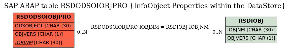 E-R Diagram for table RSDODSOIOBJPRO (InfoObject Properties within the DataStore)