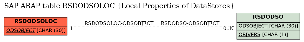 E-R Diagram for table RSDODSOLOC (Local Properties of DataStores)