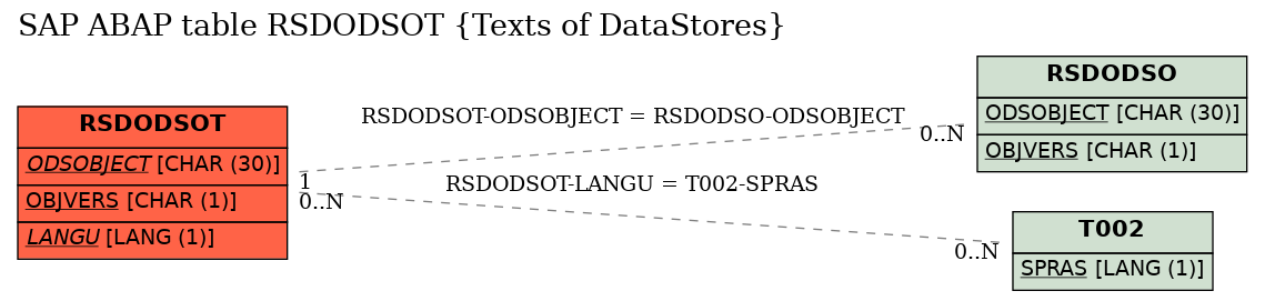 E-R Diagram for table RSDODSOT (Texts of DataStores)