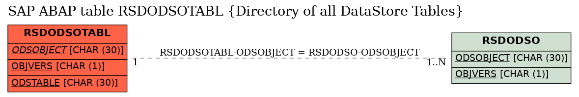 E-R Diagram for table RSDODSOTABL (Directory of all DataStore Tables)