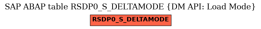 E-R Diagram for table RSDP0_S_DELTAMODE (DM API: Load Mode)