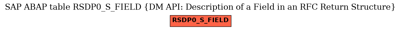 E-R Diagram for table RSDP0_S_FIELD (DM API: Description of a Field in an RFC Return Structure)