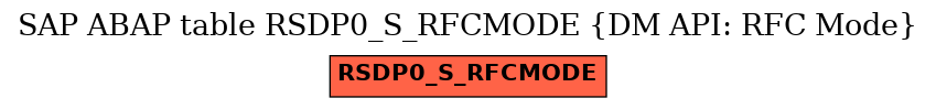 E-R Diagram for table RSDP0_S_RFCMODE (DM API: RFC Mode)