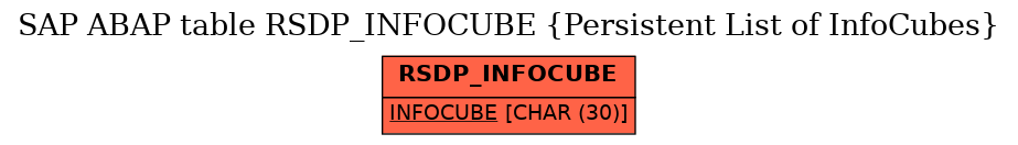 E-R Diagram for table RSDP_INFOCUBE (Persistent List of InfoCubes)