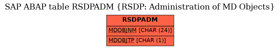 E-R Diagram for table RSDPADM (RSDP: Administration of MD Objects)