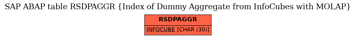 E-R Diagram for table RSDPAGGR (Index of Dummy Aggregate from InfoCubes with MOLAP)