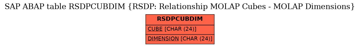 E-R Diagram for table RSDPCUBDIM (RSDP: Relationship MOLAP Cubes - MOLAP Dimensions)