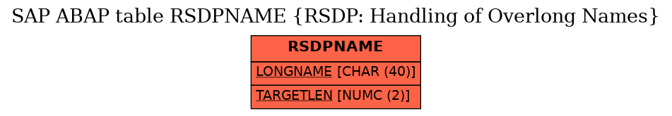 E-R Diagram for table RSDPNAME (RSDP: Handling of Overlong Names)