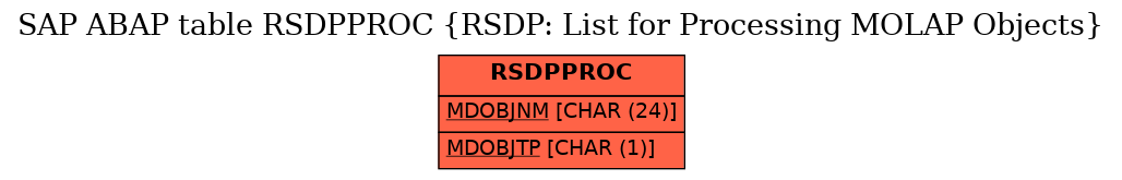 E-R Diagram for table RSDPPROC (RSDP: List for Processing MOLAP Objects)