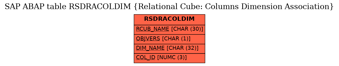 E-R Diagram for table RSDRACOLDIM (Relational Cube: Columns Dimension Association)