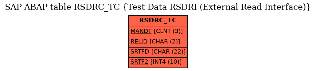 E-R Diagram for table RSDRC_TC (Test Data RSDRI (External Read Interface))