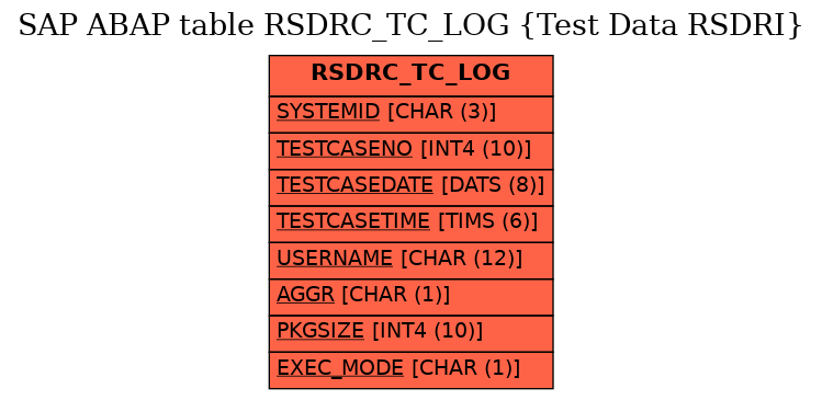 E-R Diagram for table RSDRC_TC_LOG (Test Data RSDRI)