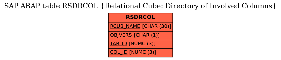 E-R Diagram for table RSDRCOL (Relational Cube: Directory of Involved Columns)