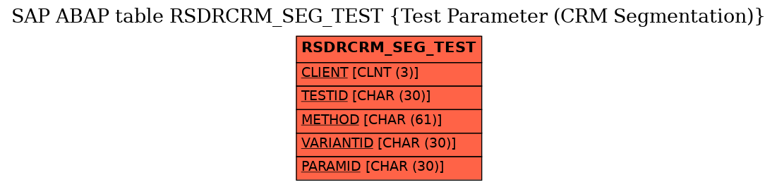 E-R Diagram for table RSDRCRM_SEG_TEST (Test Parameter (CRM Segmentation))