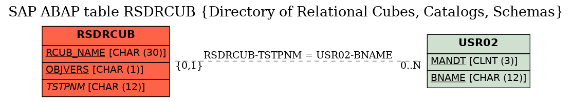 E-R Diagram for table RSDRCUB (Directory of Relational Cubes, Catalogs, Schemas)