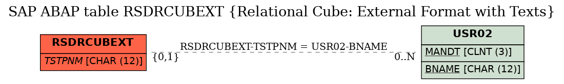E-R Diagram for table RSDRCUBEXT (Relational Cube: External Format with Texts)