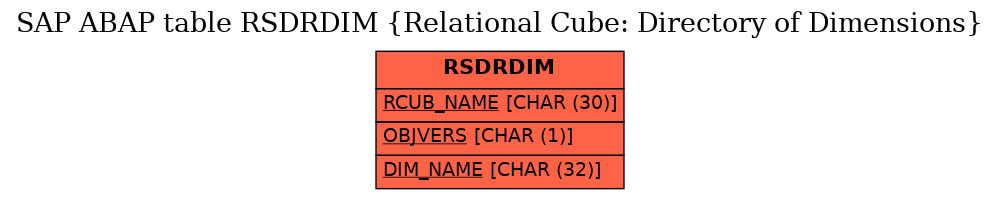 E-R Diagram for table RSDRDIM (Relational Cube: Directory of Dimensions)