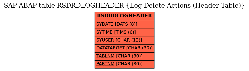E-R Diagram for table RSDRDLOGHEADER (Log Delete Actions (Header Table))