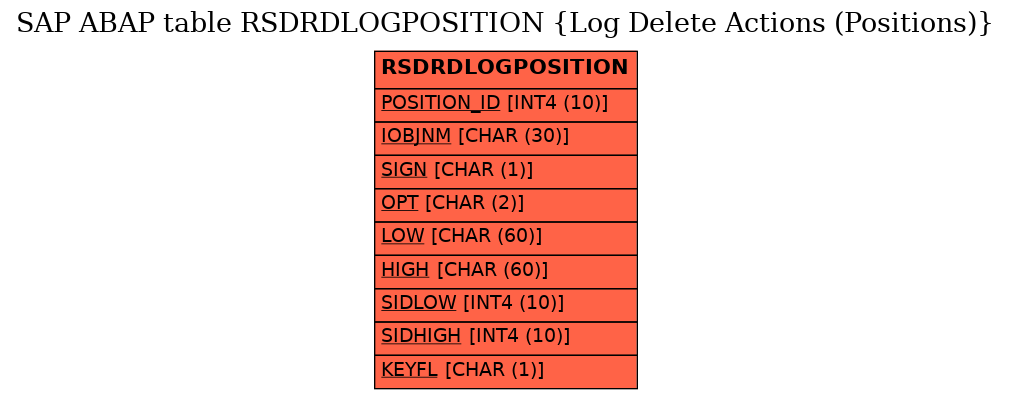 E-R Diagram for table RSDRDLOGPOSITION (Log Delete Actions (Positions))