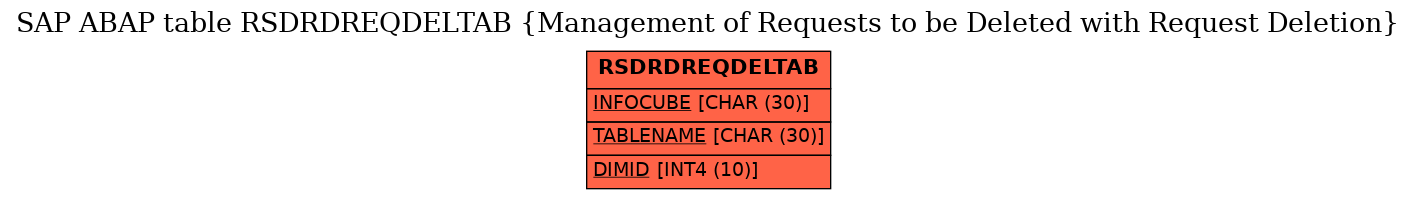 E-R Diagram for table RSDRDREQDELTAB (Management of Requests to be Deleted with Request Deletion)