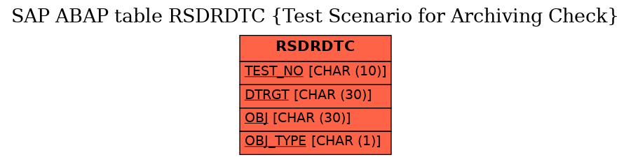 E-R Diagram for table RSDRDTC (Test Scenario for Archiving Check)