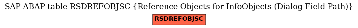 E-R Diagram for table RSDREFOBJSC (Reference Objects for InfoObjects (Dialog Field Path))