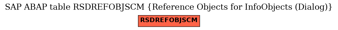 E-R Diagram for table RSDREFOBJSCM (Reference Objects for InfoObjects (Dialog))