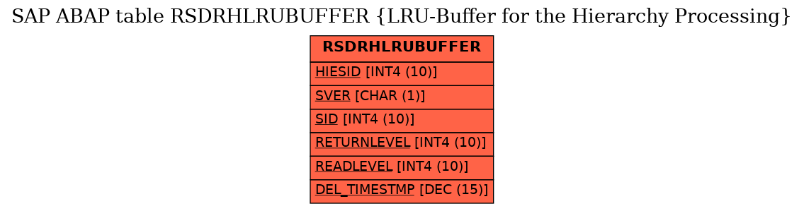 E-R Diagram for table RSDRHLRUBUFFER (LRU-Buffer for the Hierarchy Processing)