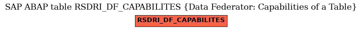 E-R Diagram for table RSDRI_DF_CAPABILITES (Data Federator: Capabilities of a Table)