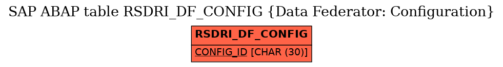 E-R Diagram for table RSDRI_DF_CONFIG (Data Federator: Configuration)