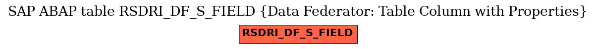 E-R Diagram for table RSDRI_DF_S_FIELD (Data Federator: Table Column with Properties)