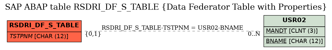 E-R Diagram for table RSDRI_DF_S_TABLE (Data Federator Table with Properties)