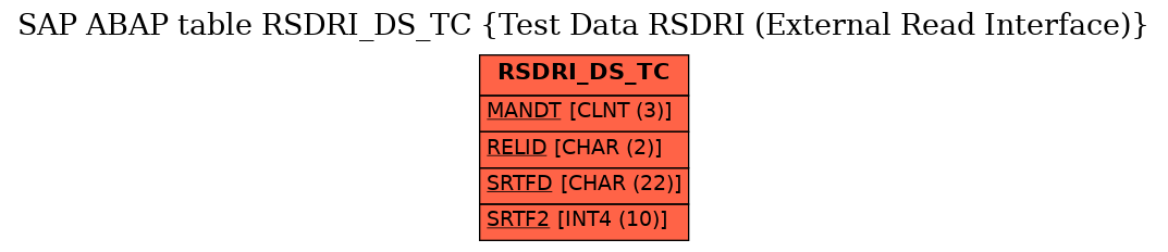 E-R Diagram for table RSDRI_DS_TC (Test Data RSDRI (External Read Interface))