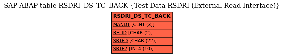 E-R Diagram for table RSDRI_DS_TC_BACK (Test Data RSDRI (External Read Interface))
