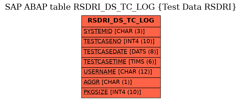 E-R Diagram for table RSDRI_DS_TC_LOG (Test Data RSDRI)