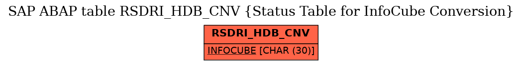 E-R Diagram for table RSDRI_HDB_CNV (Status Table for InfoCube Conversion)