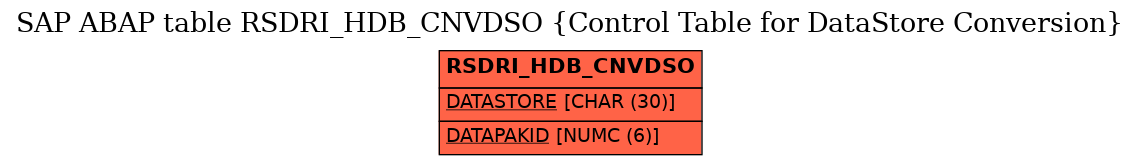 E-R Diagram for table RSDRI_HDB_CNVDSO (Control Table for DataStore Conversion)