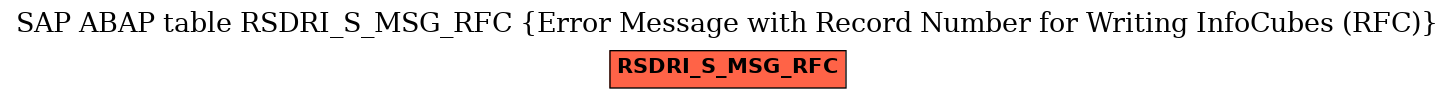 E-R Diagram for table RSDRI_S_MSG_RFC (Error Message with Record Number for Writing InfoCubes (RFC))