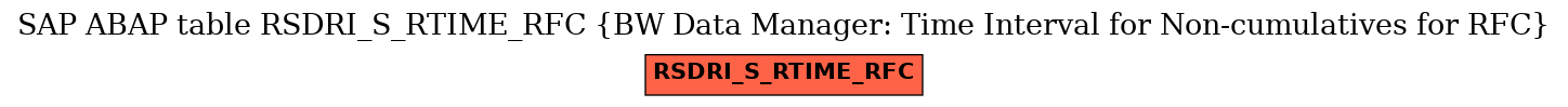 E-R Diagram for table RSDRI_S_RTIME_RFC (BW Data Manager: Time Interval for Non-cumulatives for RFC)