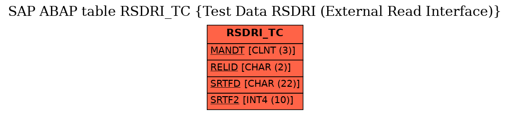 E-R Diagram for table RSDRI_TC (Test Data RSDRI (External Read Interface))